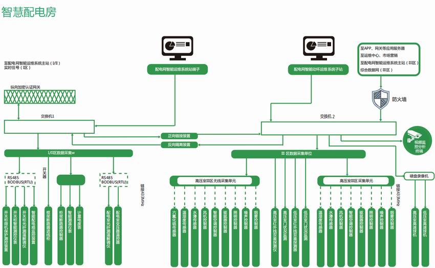 智能变配电监控软件 ZOER2000